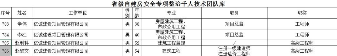 重磅！2022全年度監理中標100強新鮮出爐——億誠管理位居42