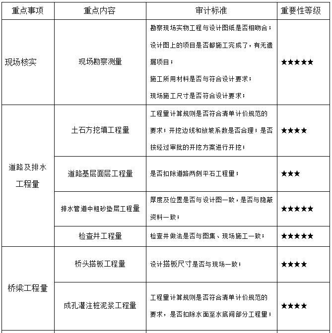 市政工程結算評審的審計重點.png