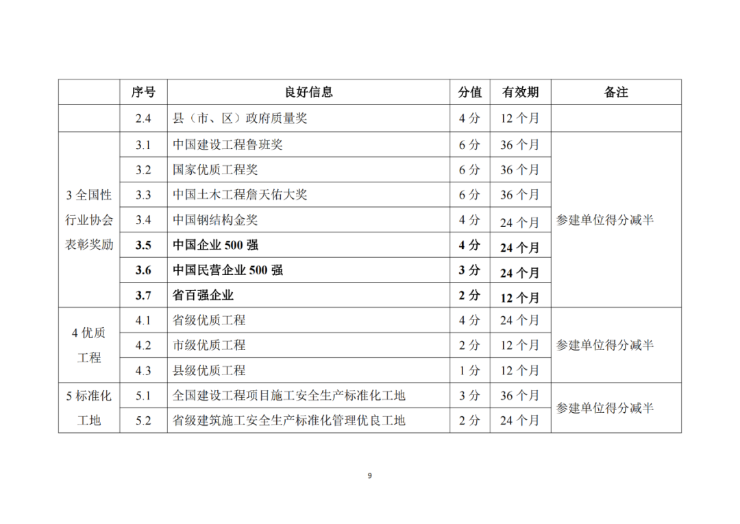 建筑施工企業良好信息加分標準2.png