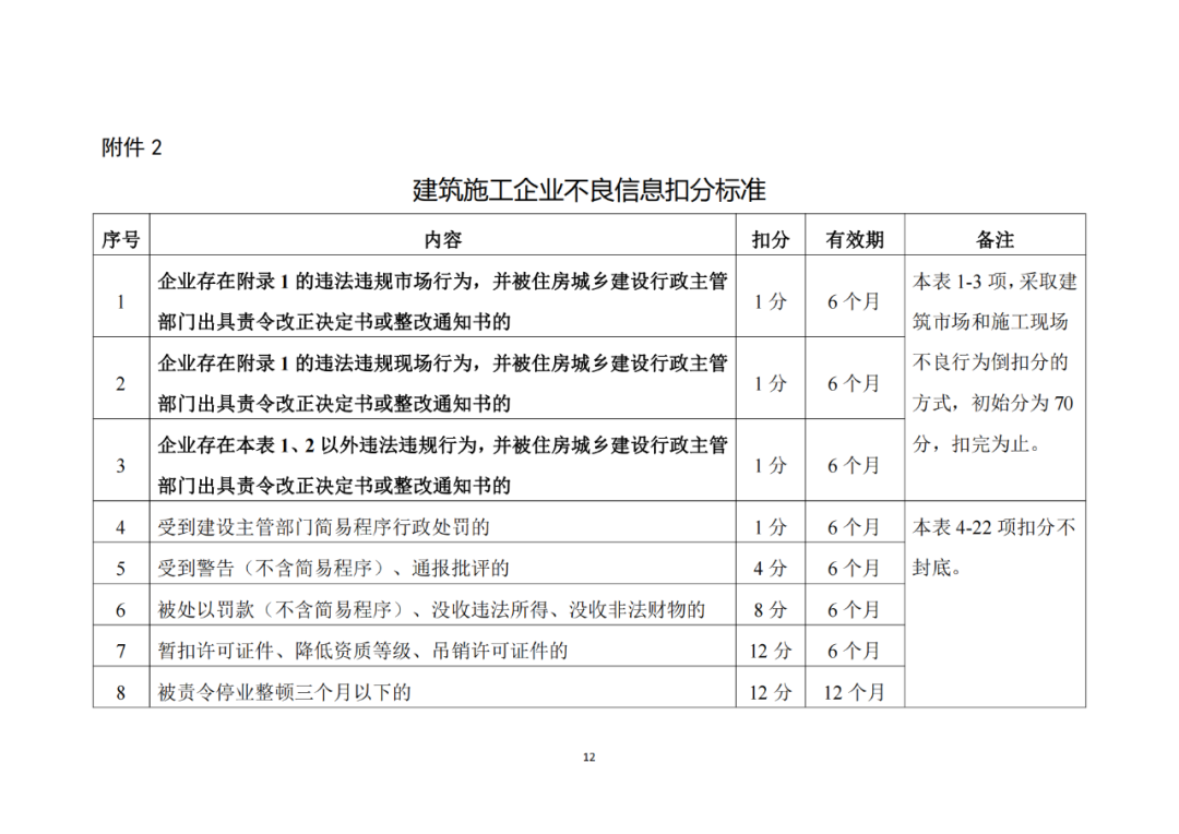 建筑施工企業不良信息扣分標準1.png