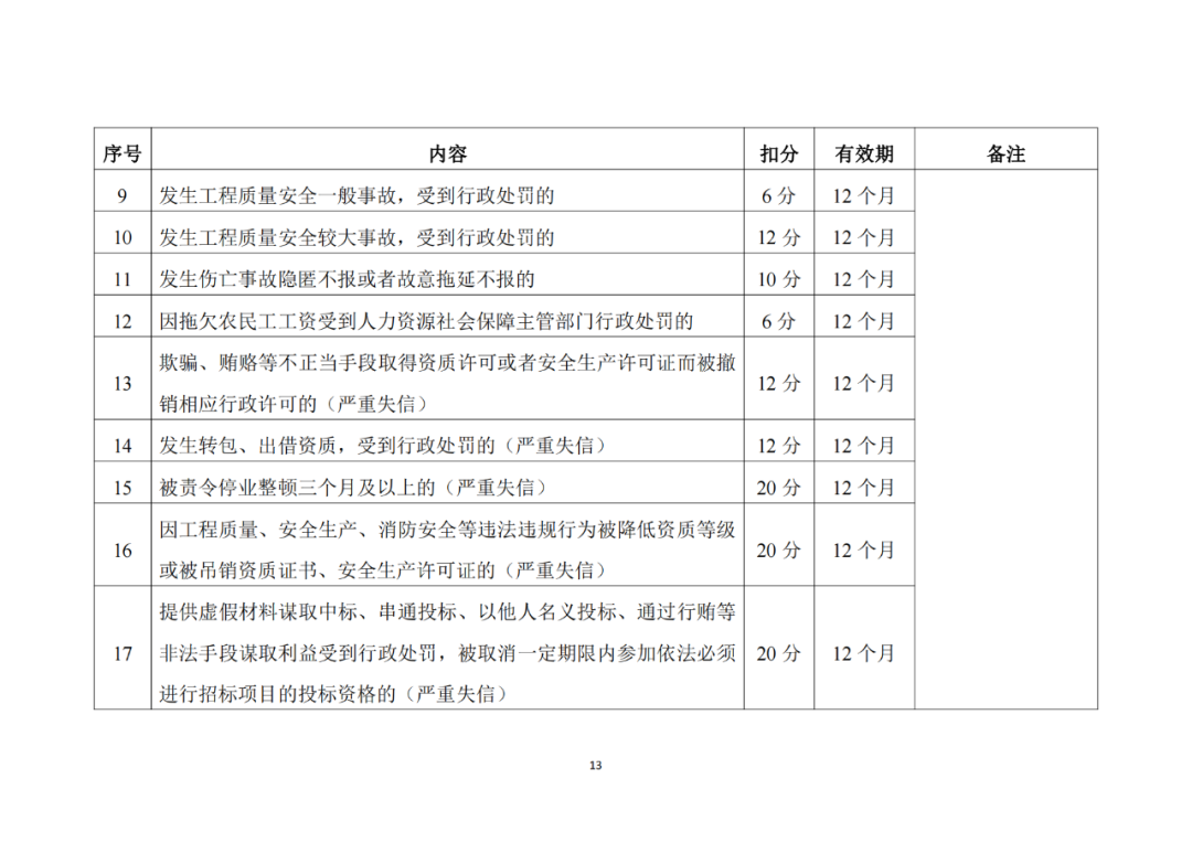 建筑施工企業不良信息扣分標準2.png