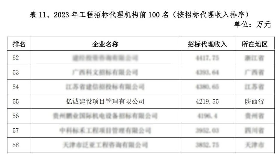 2023年全國工程招標代理機構前100名