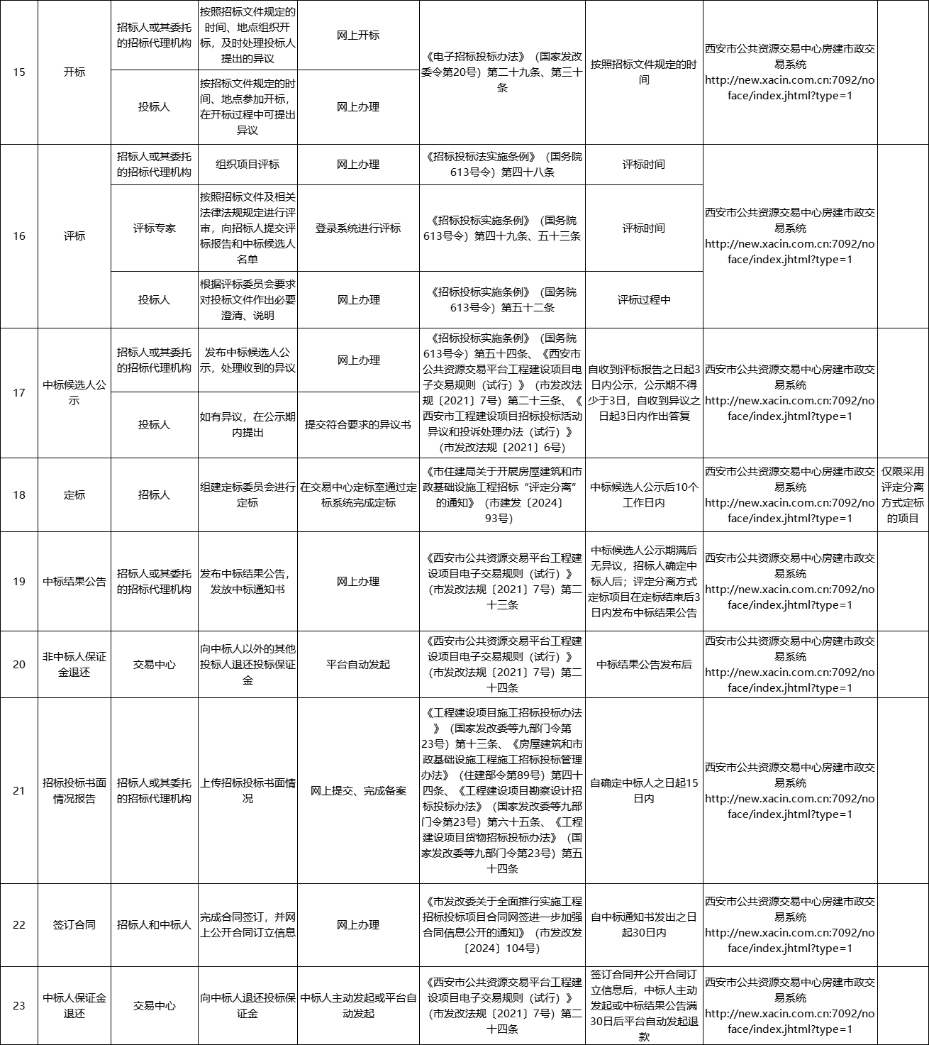 西安市房建市政工程項(xiàng)目招標(biāo)投標(biāo)交易流程和交易事項(xiàng)目錄清單3.jpg