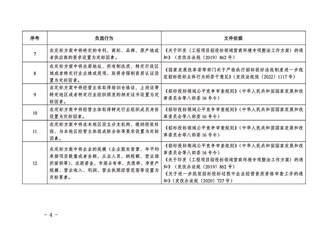 福建省房屋建筑和市政基礎設施工程“評定分離”招標項目負面行為清單（2024年版）4.jpg