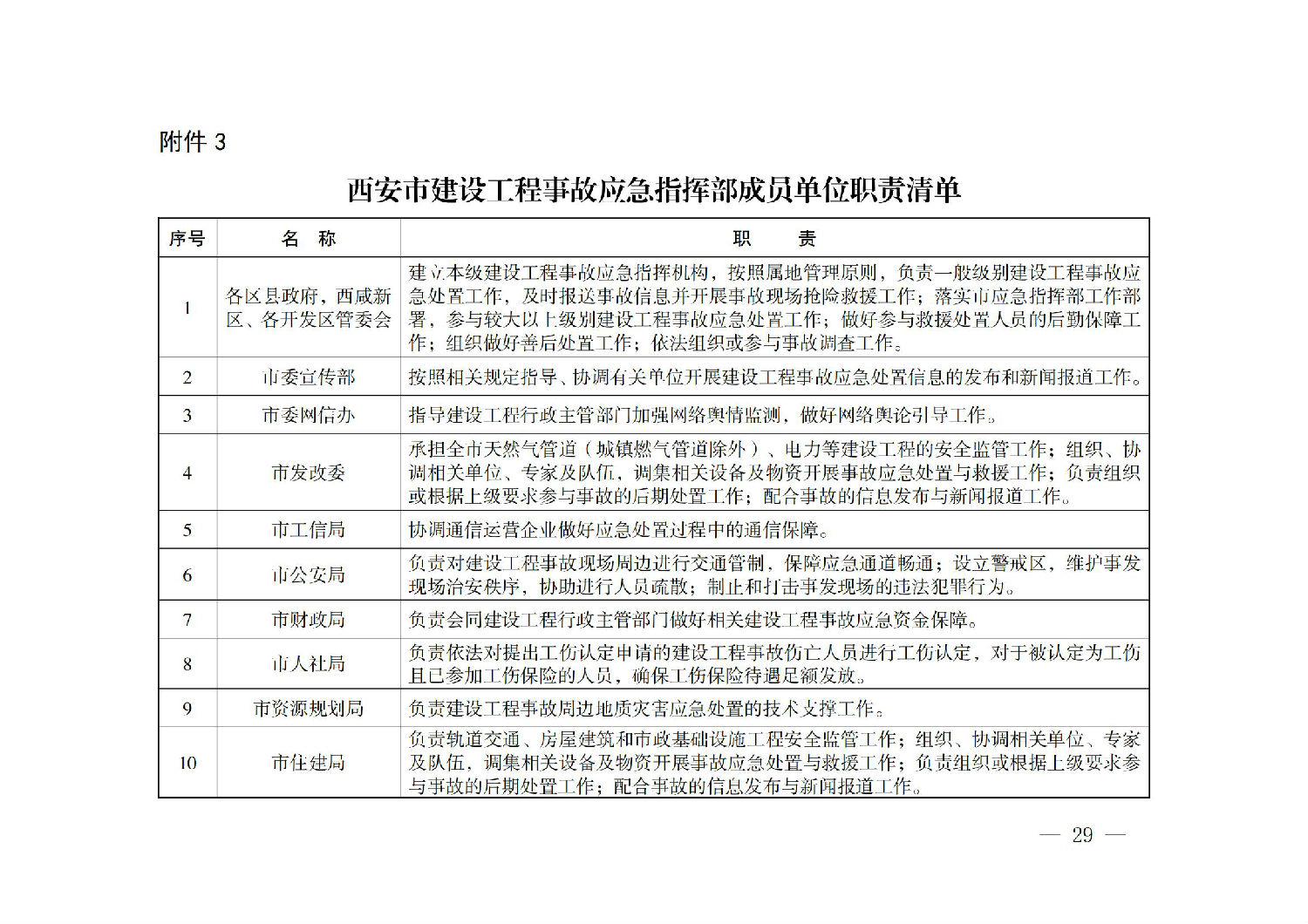 西安市人民政府辦公廳關于印發建設工程事故應急預案的通知_28.jpg